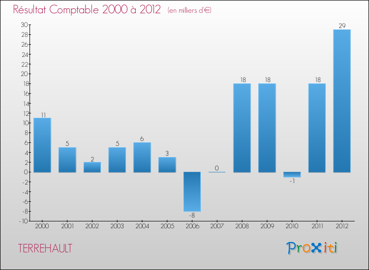 Evolution du résultat comptable pour la commune de TERREHAULT de 2000 à 2012 Evolution du résultat comptable pour TERREHAULT de 2000 à 2012