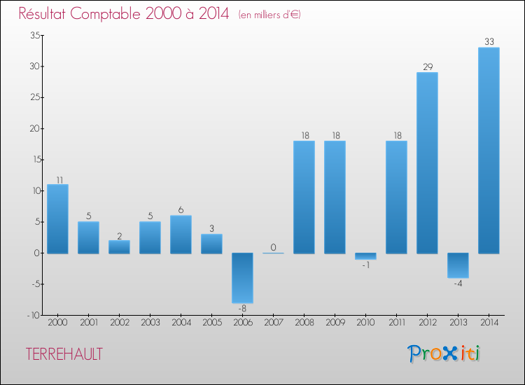 Evolution du résultat comptable pour la commune de TERREHAULT de 2000 à 2014 Evolution du résultat comptable pour TERREHAULT de 2000 à 2014