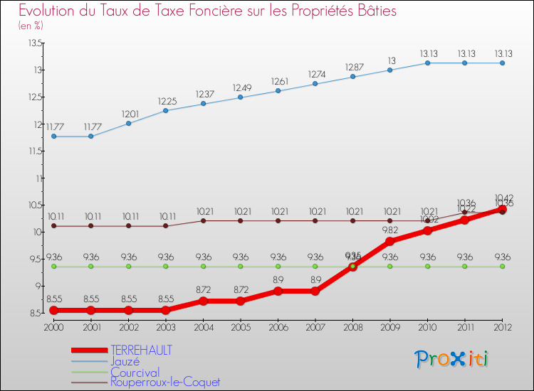 Evolution du taux de la taxe foncière sur le bati pour TERREHAULT et les communes proches de 2000 à 2012 Comparaison des taux de taxe foncière sur le bati pour TERREHAULT et les communes voisines de 2000 à 2012