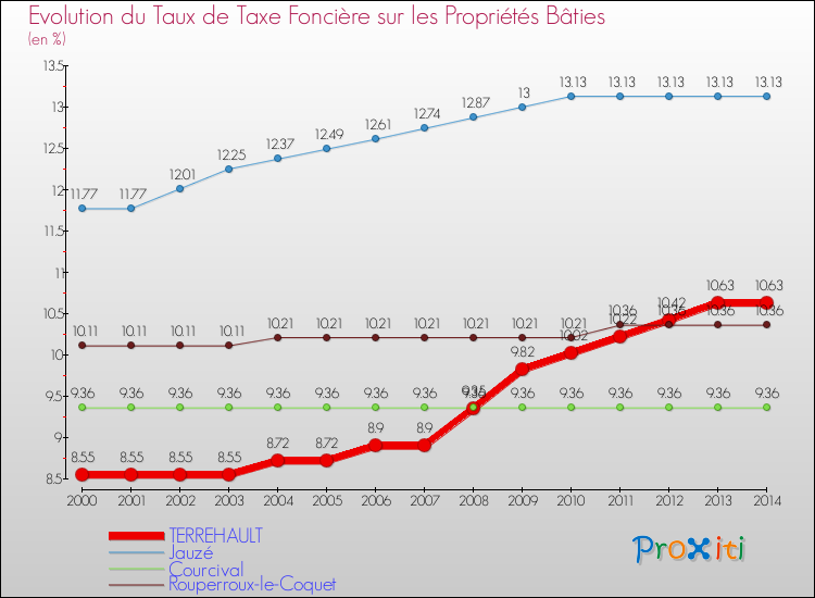 Evolution du taux de la taxe foncière sur le bati pour TERREHAULT et les communes proches de 2000 à 2014 Comparaison des taux de taxe foncière sur le bati pour TERREHAULT et les communes voisines de 2000 à 2014