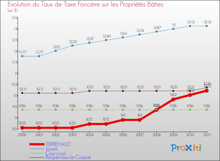Evolution du taux de la taxe foncière sur le bati pour TERREHAULT et les communes proches Comparaison des taux de taxe foncière sur le bati pour TERREHAULT et les communes voisines
