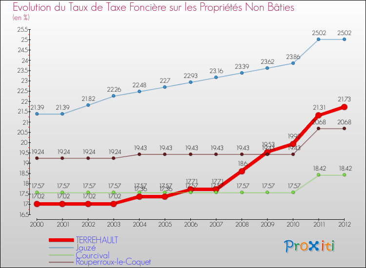 Evolution du taux de la taxe foncière sur les immeubles et terrains non batis pour TERREHAULT et les communes proches de 2000 à 2012 Comparaison des taux de la taxe foncière sur les immeubles et terrains non batis pour TERREHAULT et les communes voisines de 2000 à 2012