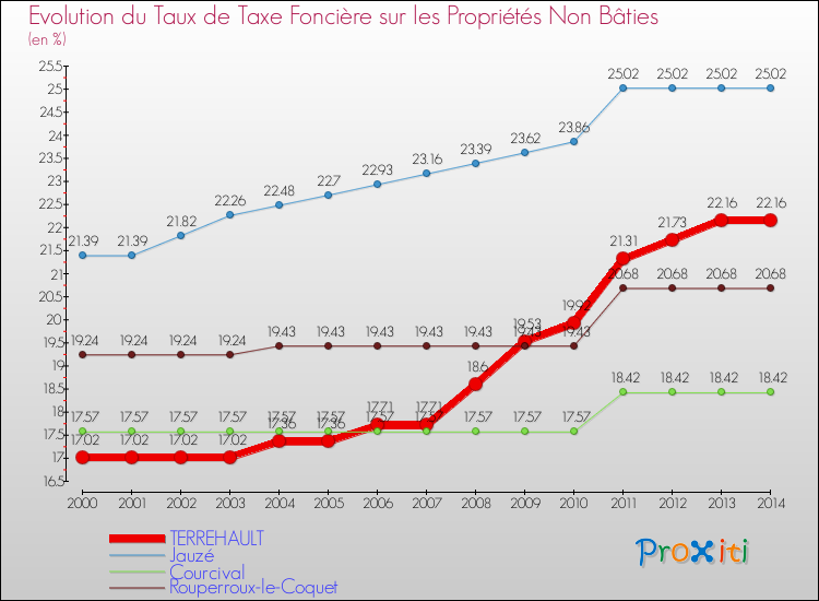 Evolution du taux de la taxe foncière sur les immeubles et terrains non batis pour TERREHAULT et les communes proches de 2000 à 2014 Comparaison des taux de la taxe foncière sur les immeubles et terrains non batis pour TERREHAULT et les communes voisines de 2000 à 2014