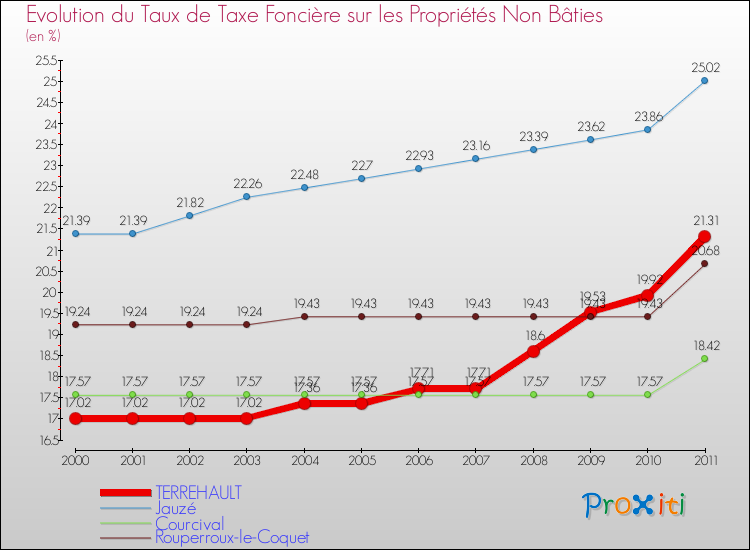Evolution du taux de la taxe foncière sur les immeubles et terrains non batis pour TERREHAULT et les communes proches Comparaison des taux de la taxe foncière sur les immeubles et terrains non batis pour TERREHAULT et les communes voisines