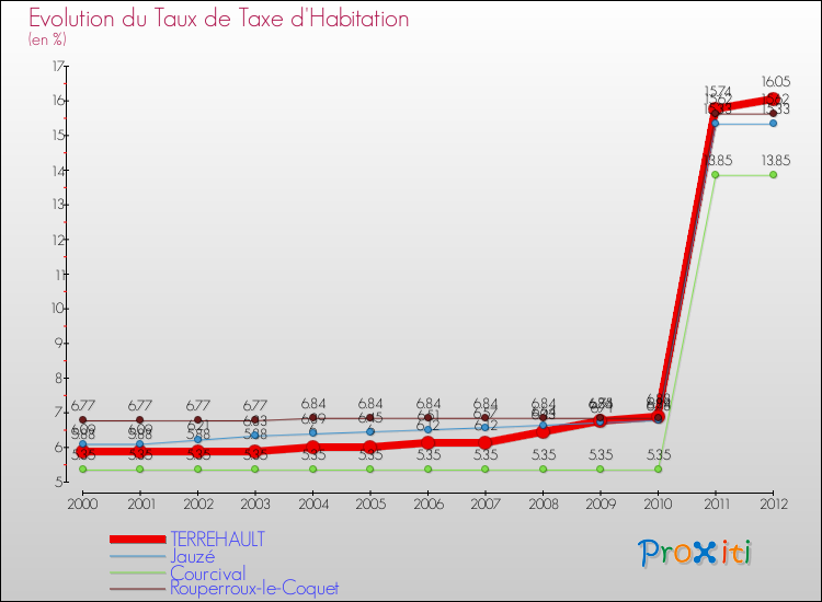 Evolution du taux de la taxe d'habitation pour TERREHAULT et les communes proches Comparaison des taux de la taxe d'habitation pour TERREHAULT et les communes voisines