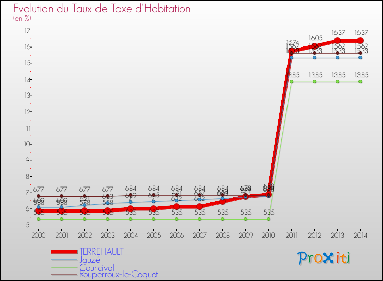 Evolution du taux de la taxe d'habitation pour TERREHAULT et les communes proches de 2000 à 2014 Comparaison des taux de la taxe d'habitation pour TERREHAULT et les communes voisines de 2000 à 2014