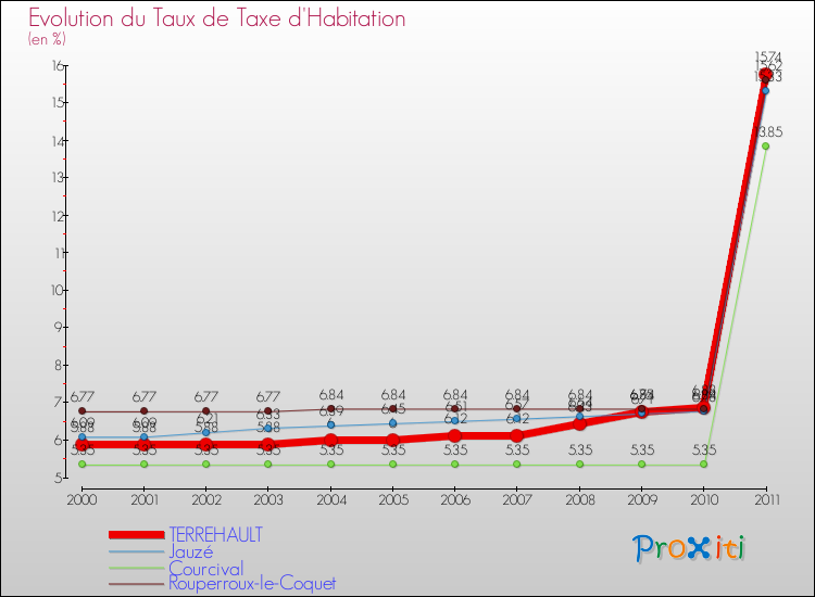 Evolution du taux de la taxe d'habitation pour TERREHAULT et les communes proches Comparaison des taux de la taxe d'habitation pour TERREHAULT et les communes voisines