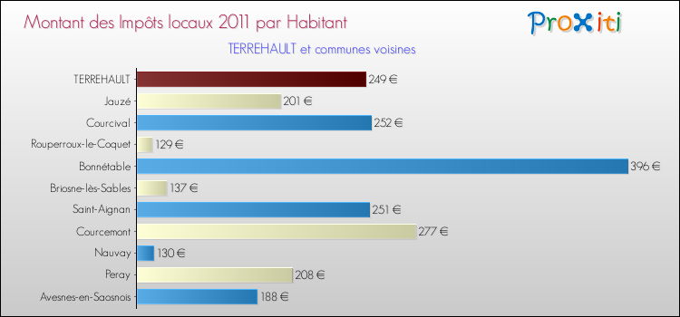 Montant des impôts locaux par Habitant pour TERREHAULT et les communes proches Comparaison des impôts locaux par habitant pour TERREHAULT et les communes voisines
