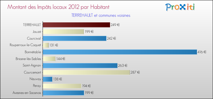 Montant des impôts locaux par Habitant pour TERREHAULT et les communes proches Comparaison des impôts locaux par habitant pour TERREHAULT et les communes voisines