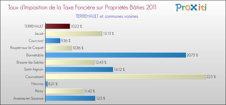 Taux d'imposition de la taxe foncière sur le bati 2011 pour TERREHAULT et les communes proches Comparaison des taux d'imposition de la taxe foncière sur le bati 2011 pour TERREHAULT et les communes voisines