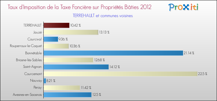 Taux d'imposition de la taxe foncière sur le bati 2012 pour TERREHAULT et les communes proches Comparaison des taux d'imposition de la taxe foncière sur le bati 2012 pour TERREHAULT et les communes voisines