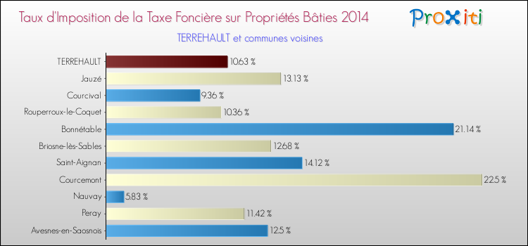 Taux d'imposition de la taxe foncière sur le bati 2014 pour TERREHAULT et les communes proches Comparaison des taux d'imposition de la taxe foncière sur le bati 2014 pour TERREHAULT et les communes voisines
