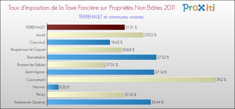 Taux d'imposition de la taxe foncière sur les immeubles et terrains non batis 2011 pour TERREHAULT et les communes proches Comparaison des taux d'imposition de la taxe foncière sur les immeubles et terrains non batis 2011 pour TERREHAULT et les communes voisines