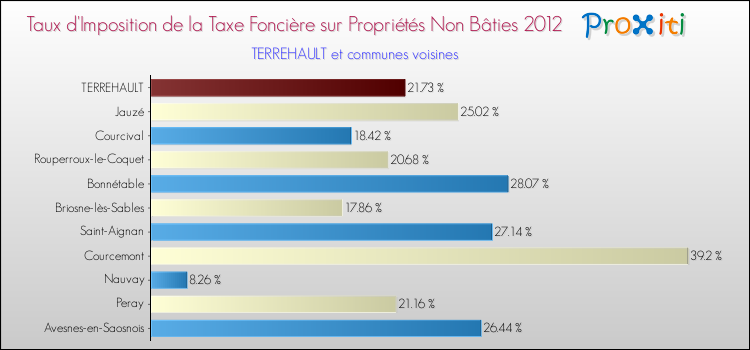 Taux d'imposition de la taxe foncière sur les immeubles et terrains non batis 2012 pour TERREHAULT et les communes proches Comparaison des taux d'imposition de la taxe foncière sur les immeubles et terrains non batis 2012 pour TERREHAULT et les communes voisines