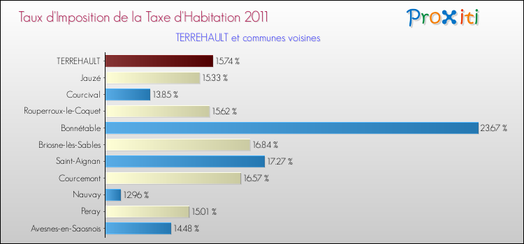Taux d'imposition de la taxe d'habitation 2011 pour TERREHAULT et les communes proches Comparaison des taux d'imposition de la taxe d'habitation 2011 pour TERREHAULT et les communes voisines