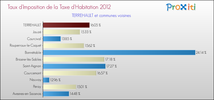 Taux d'imposition de la taxe d'habitation 2012 pour TERREHAULT et les communes proches Comparaison des taux d'imposition de la taxe d'habitation 2012 pour TERREHAULT et les communes voisines