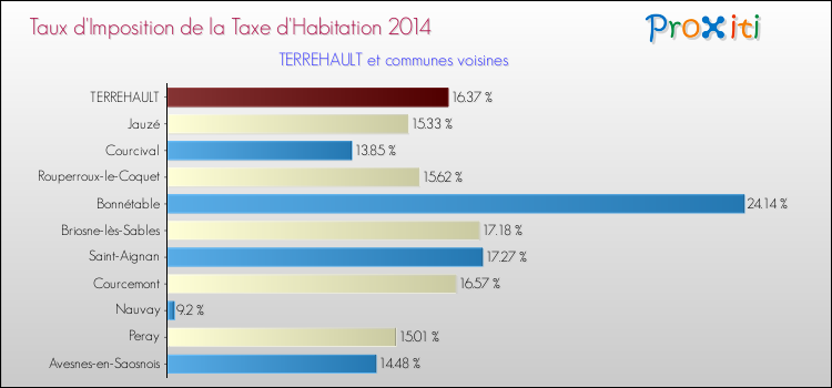 Taux d'imposition de la taxe d'habitation 2014 pour TERREHAULT et les communes proches Comparaison des taux d'imposition de la taxe d'habitation 2014 pour TERREHAULT et les communes voisines