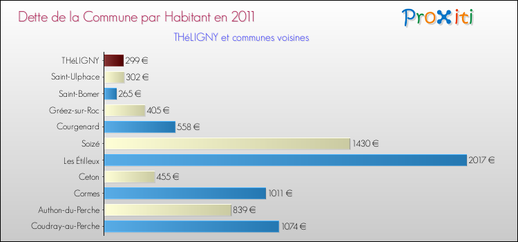 Dette par habitant de la commune en 2011 pour THéLIGNY et les communes proches Comparaison de la dette par habitant de la commune en 2011 pour THéLIGNY et les communes voisines