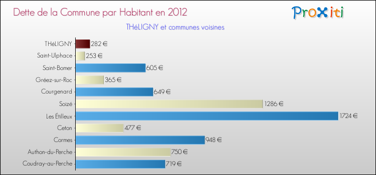 Dette par habitant de la commune en 2012 pour THéLIGNY et les communes proches Comparaison de la dette par habitant de la commune en 2012 pour THéLIGNY et les communes voisines