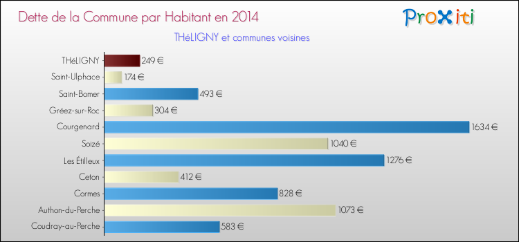 Dette par habitant de la commune en 2014 pour THéLIGNY et les communes proches Comparaison de la dette par habitant de la commune en 2014 pour THéLIGNY et les communes voisines