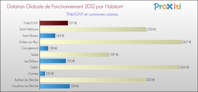 Montant des dotations globales de fonctionnement DGF par Habitant pour THéLIGNY et les communes proches Comparaison des des dotations globales de fonctionnement DGF par habitant pour THéLIGNY et les communes voisines