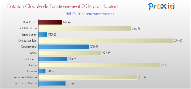 Montant des dotations globales de fonctionnement DGF par Habitant pour THéLIGNY et les communes proches en 2014. Comparaison des des dotations globales de fonctionnement DGF par habitant pour THéLIGNY et les communes voisines en 2014.