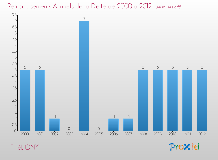 Evolution de l'annuité de la dette pour la commune de THéLIGNY de 2000 à 2012 Annuités de la dette pour THéLIGNY de 2000 à 2012