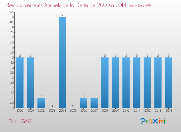 Evolution de l'annuité de la dette pour la commune de THéLIGNY de 2000 à 2014 Annuités de la dette pour THéLIGNY de 2000 à 2014