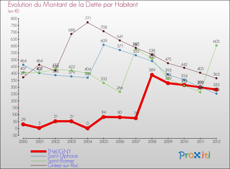 Evolution de la dette par habitant pour la commune de THéLIGNY et les communes proches de 2000 à 2012 Comparaison de la dette par habitant pour THéLIGNY et les communes voisines de 2000 à 2012