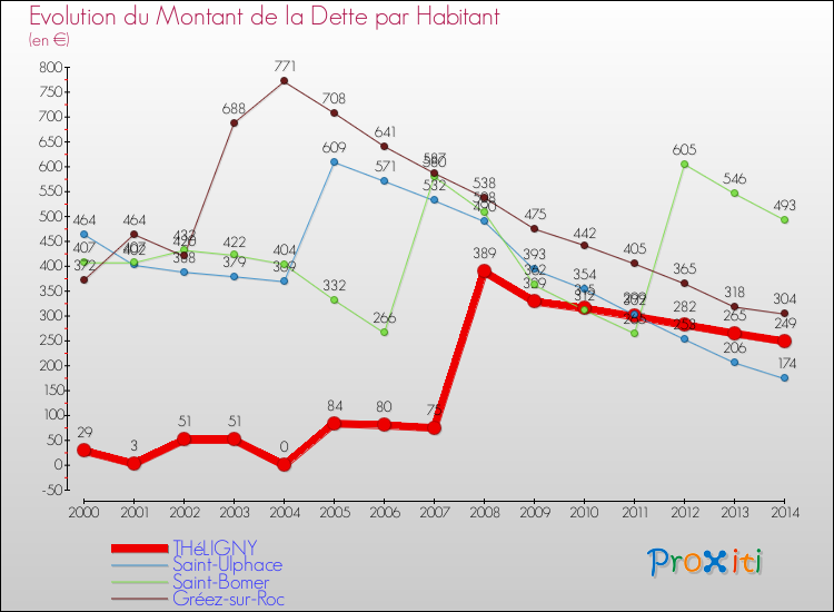Evolution de la dette par habitant pour la commune de THéLIGNY et les communes proches de 2000 à 2014 Comparaison de la dette par habitant pour THéLIGNY et les communes voisines de 2000 à 2014