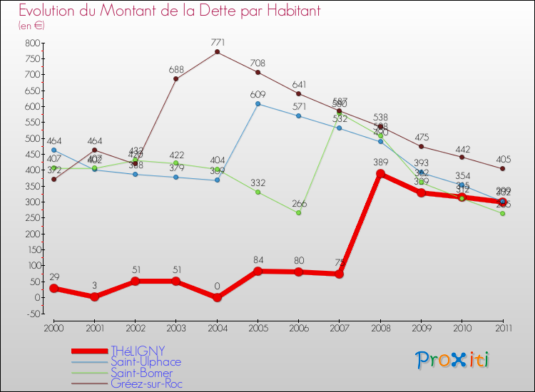 Evolution de la dette par habitant pour la commune de THéLIGNY et les communes proches Comparaison de la dette par habitant pour THéLIGNY et les communes voisines