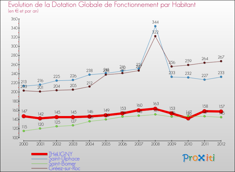 Evolution et montant de la dotation globale de fonctionnement par Habitant pour THéLIGNY et les communes proches Comparaison des dotations globales de fonctionnement par habitant pour THéLIGNY et les communes voisines