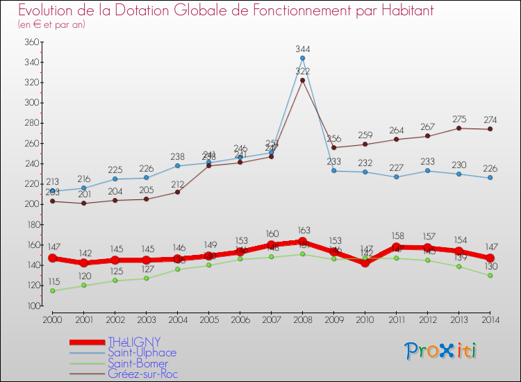 Evolution et montant de la dotation globale de fonctionnement par Habitant pour THéLIGNY et les communes proches de 2000 à 2014. Comparaison des dotations globales de fonctionnement par habitant pour THéLIGNY et les communes voisines de 2000 à 2014.
