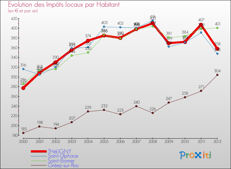 Evolution et montant des impôts locaux par Habitant pour THéLIGNY et les communes proches Comparaison des impôts locaux par habitant pour THéLIGNY et les communes voisines