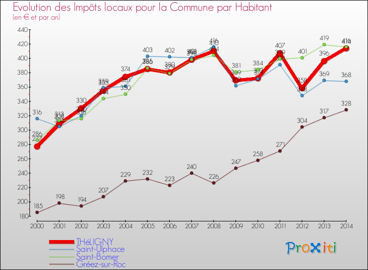 Evolution et montant des impôts locaux par Habitant pour THéLIGNY et les communes proches de 2000 à 2014 Comparaison des impôts locaux par habitant pour THéLIGNY et les communes voisines de 2000 à 2014