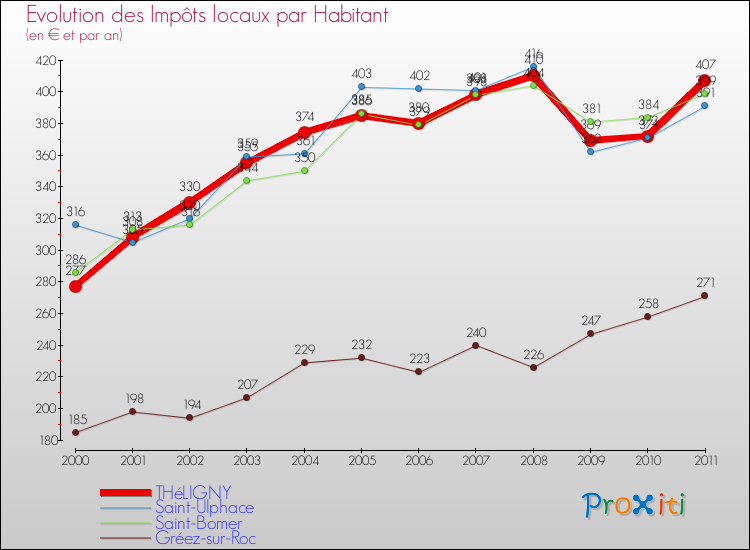 Evolution et montant des impôts locaux par Habitant pour THéLIGNY et les communes proches Comparaison des impôts locaux par habitant pour THéLIGNY et les communes voisines