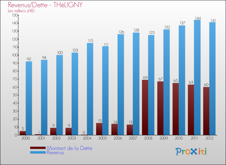 Evolution comparée de la dette et des revenus pour la commune de THéLIGNY de 2000 à 2012 Comparaison de la dette et des revenus pour THéLIGNY de 2000 à 2012
