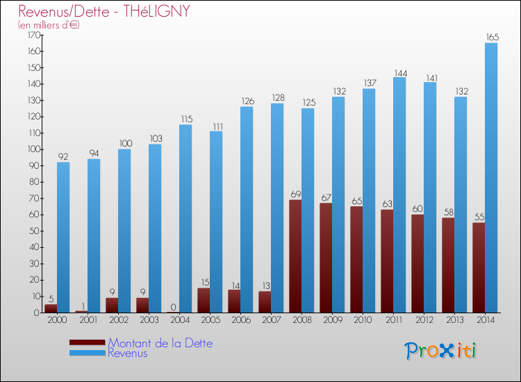 Evolution comparée de la dette et des revenus pour la commune de THéLIGNY de 2000 à 2014 Comparaison de la dette et des revenus pour THéLIGNY de 2000 à 2014