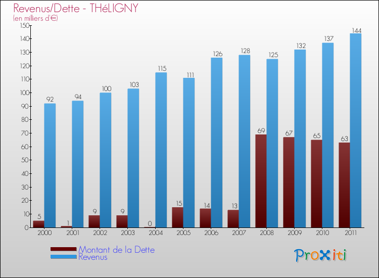 Evolution comparée de la dette et des revenus pour la commune de THéLIGNY de 2000 à 2011 Comparaison de la dette et des revenus pour THéLIGNY de 2000 à 2011