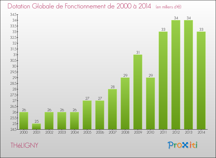 Evolution du montant de la Dotation Globale de Fonctionnement pour la commune de THéLIGNY de 2000 à 2014 Evolution du montant de la Dotation Globale de Fonctionnement pour THéLIGNY de 2000 à 2014