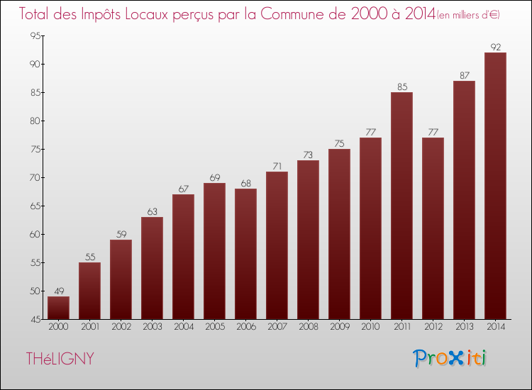 Evolution des Impôts Locaux pour la commune de THéLIGNY de 2000 à 2014 Evolution des Impôts Locaux pour THéLIGNY de 2000 à 2014