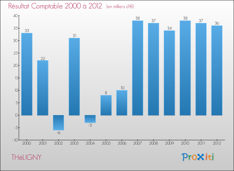 Evolution du résultat comptable pour la commune de THéLIGNY de 2000 à 2012 Evolution du résultat comptable pour THéLIGNY de 2000 à 2012