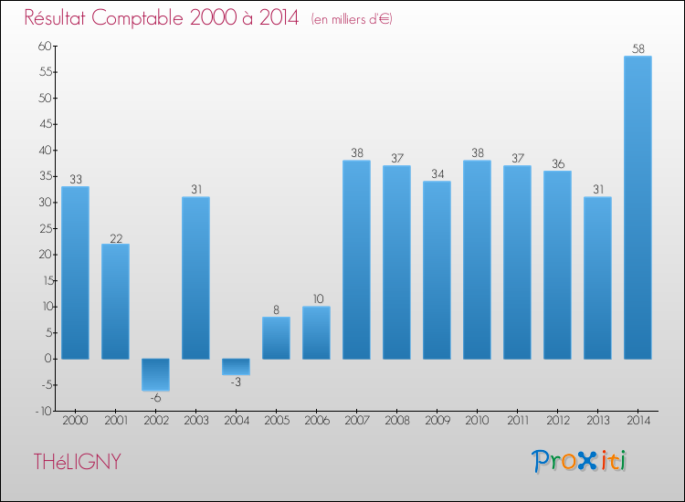 Evolution du résultat comptable pour la commune de THéLIGNY de 2000 à 2014 Evolution du résultat comptable pour THéLIGNY de 2000 à 2014