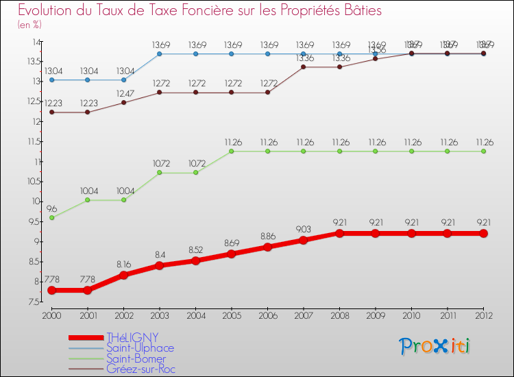 Evolution du taux de la taxe foncière sur le bati pour THéLIGNY et les communes proches de 2000 à 2012 Comparaison des taux de taxe foncière sur le bati pour THéLIGNY et les communes voisines de 2000 à 2012