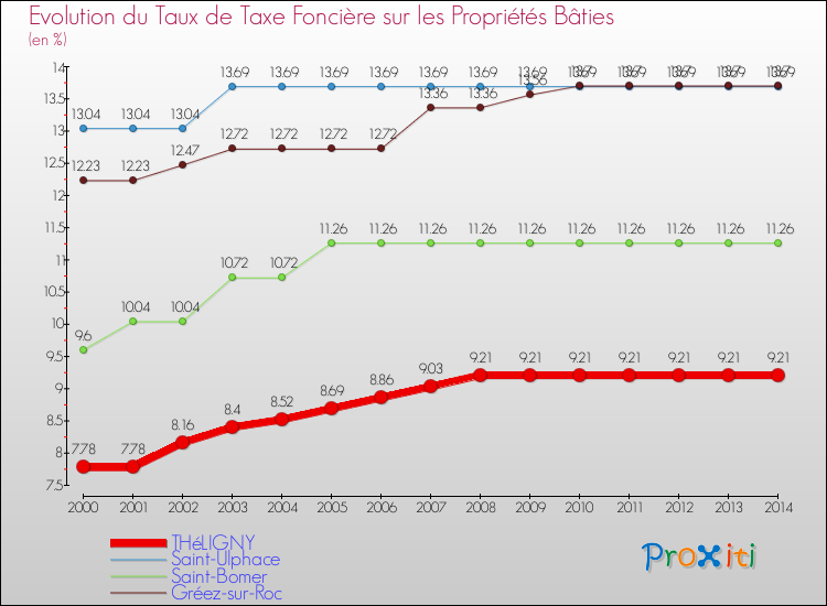 Evolution du taux de la taxe foncière sur le bati pour THéLIGNY et les communes proches de 2000 à 2014 Comparaison des taux de taxe foncière sur le bati pour THéLIGNY et les communes voisines de 2000 à 2014
