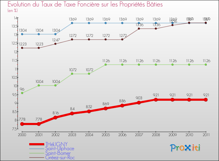 Evolution du taux de la taxe foncière sur le bati pour THéLIGNY et les communes proches Comparaison des taux de taxe foncière sur le bati pour THéLIGNY et les communes voisines