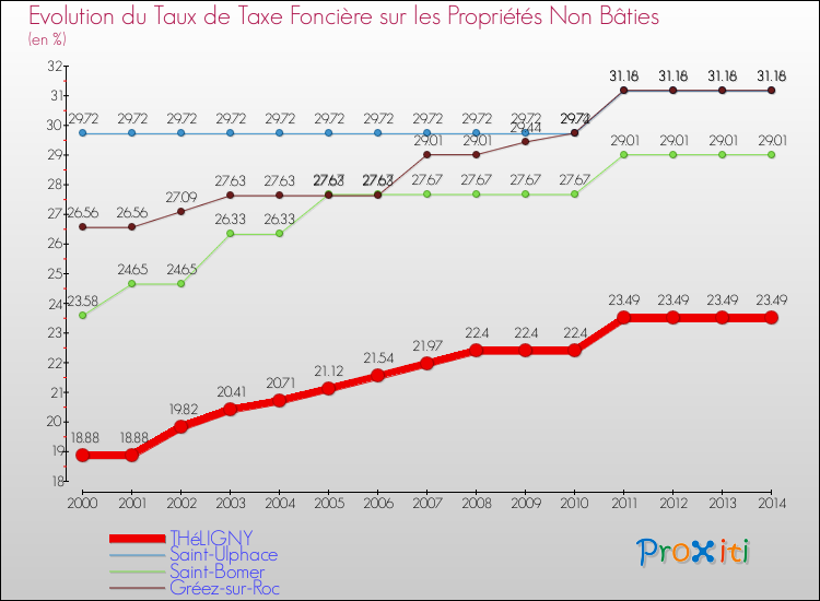 Evolution du taux de la taxe foncière sur les immeubles et terrains non batis pour THéLIGNY et les communes proches de 2000 à 2014 Comparaison des taux de la taxe foncière sur les immeubles et terrains non batis pour THéLIGNY et les communes voisines de 2000 à 2014
