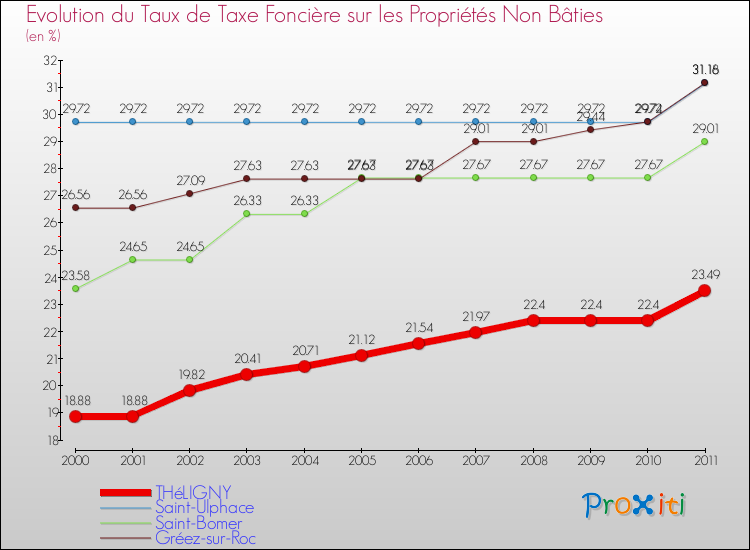 Evolution du taux de la taxe foncière sur les immeubles et terrains non batis pour THéLIGNY et les communes proches Comparaison des taux de la taxe foncière sur les immeubles et terrains non batis pour THéLIGNY et les communes voisines