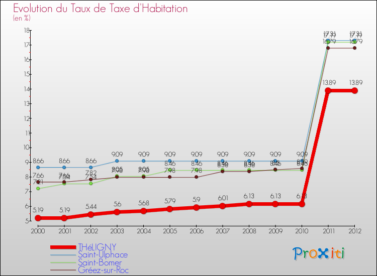 Evolution du taux de la taxe d'habitation pour THéLIGNY et les communes proches Comparaison des taux de la taxe d'habitation pour THéLIGNY et les communes voisines
