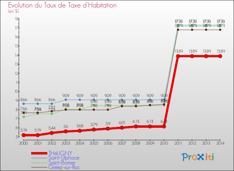 Evolution du taux de la taxe d'habitation pour THéLIGNY et les communes proches de 2000 à 2014 Comparaison des taux de la taxe d'habitation pour THéLIGNY et les communes voisines de 2000 à 2014